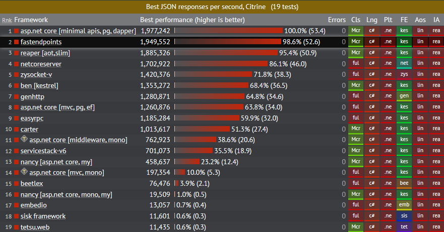 TechEmpower Benchmark